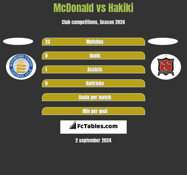 McDonald vs Hakiki h2h player stats