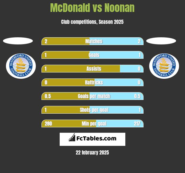 McDonald vs Noonan h2h player stats