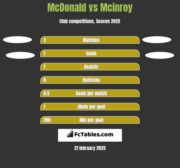 McDonald vs Mcinroy h2h player stats