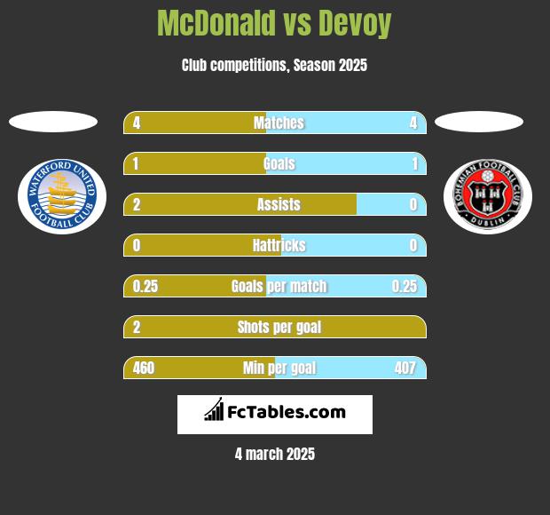 McDonald vs Devoy h2h player stats