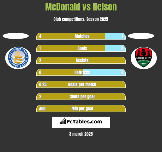 McDonald vs Nelson h2h player stats