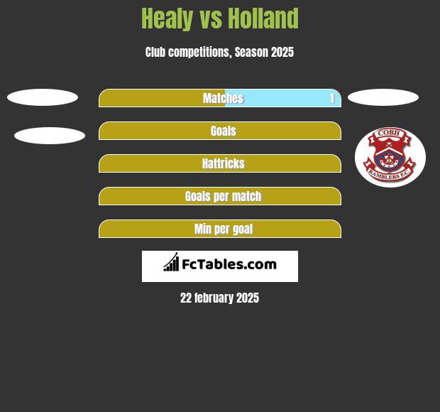 Healy vs Holland h2h player stats