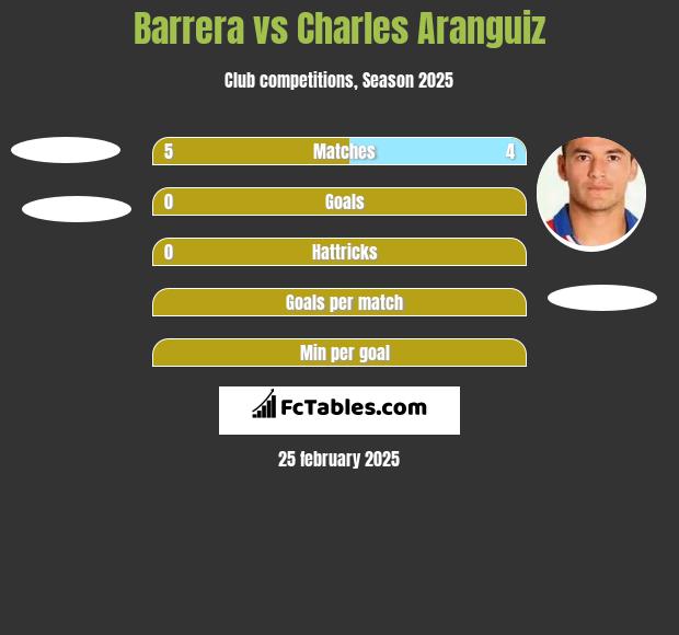 Barrera vs Charles Aranguiz h2h player stats