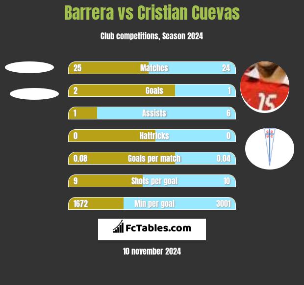 Barrera vs Cristian Cuevas h2h player stats