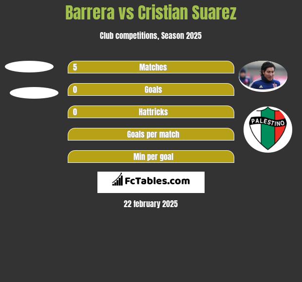 Barrera vs Cristian Suarez h2h player stats