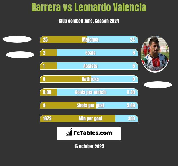 Barrera vs Leonardo Valencia h2h player stats