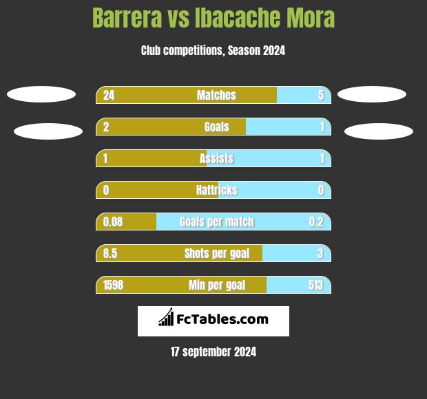 Barrera vs Ibacache Mora h2h player stats