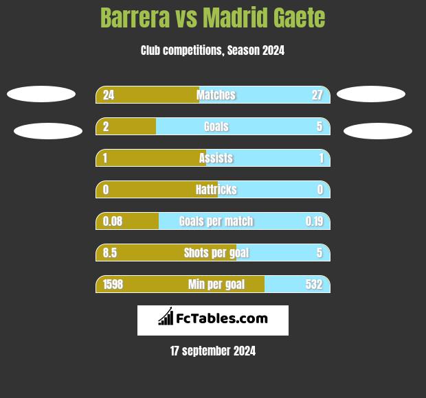 Barrera vs Madrid Gaete h2h player stats