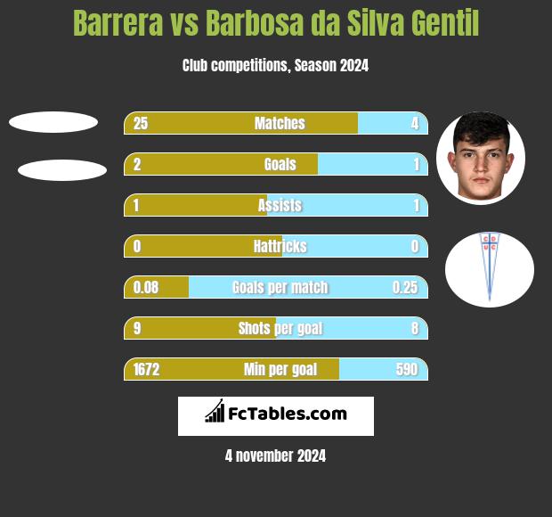 Barrera vs Barbosa da Silva Gentil h2h player stats