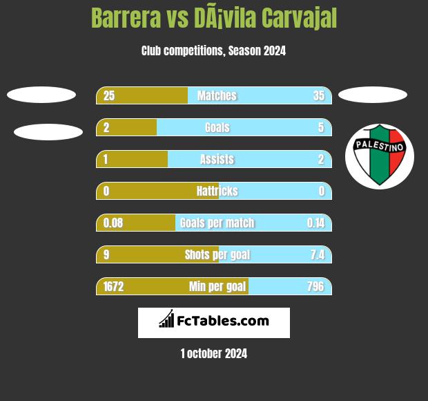 Barrera vs DÃ¡vila Carvajal h2h player stats