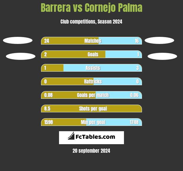 Barrera vs Cornejo Palma h2h player stats