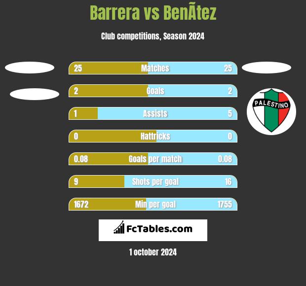 Barrera vs BenÃ­tez h2h player stats