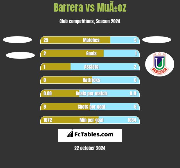 Barrera vs MuÃ±oz h2h player stats