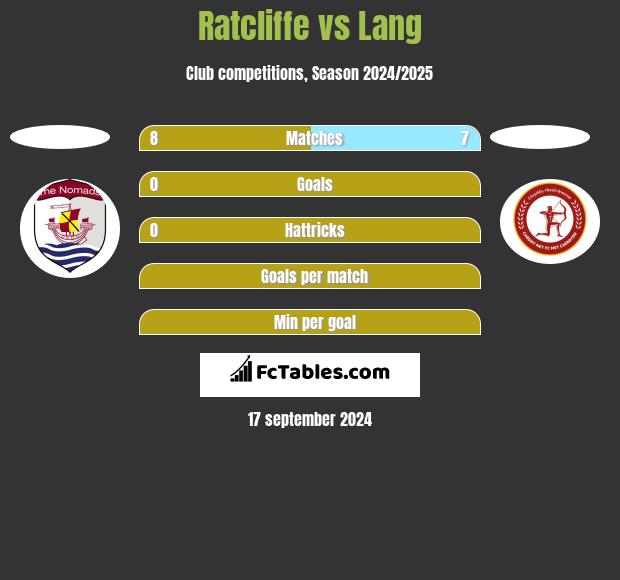 Ratcliffe vs Lang h2h player stats