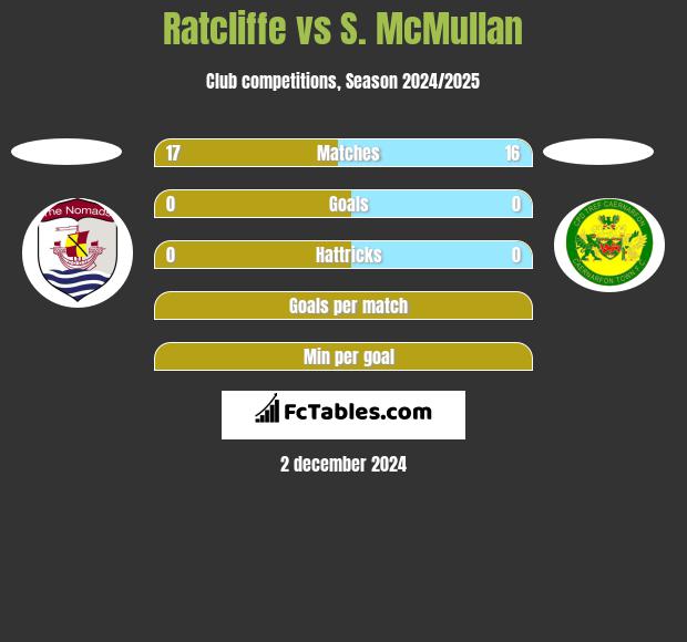 Ratcliffe vs S. McMullan h2h player stats