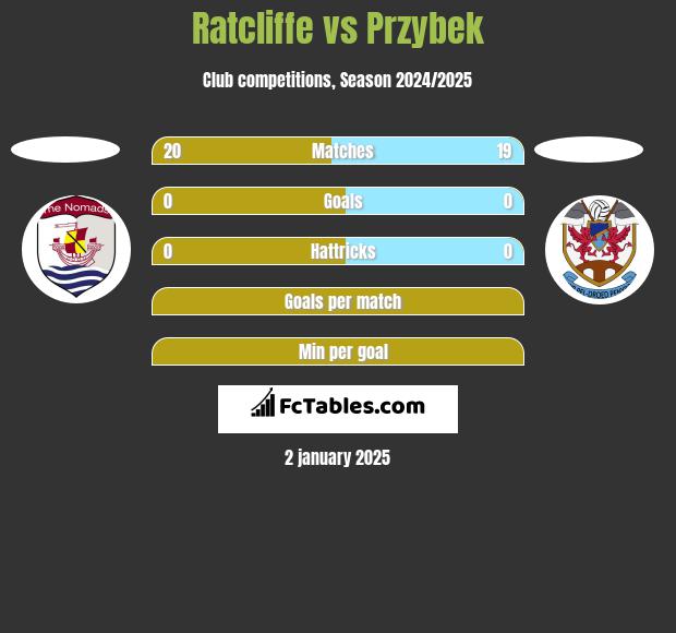 Ratcliffe vs Przybek h2h player stats