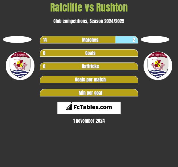 Ratcliffe vs Rushton h2h player stats