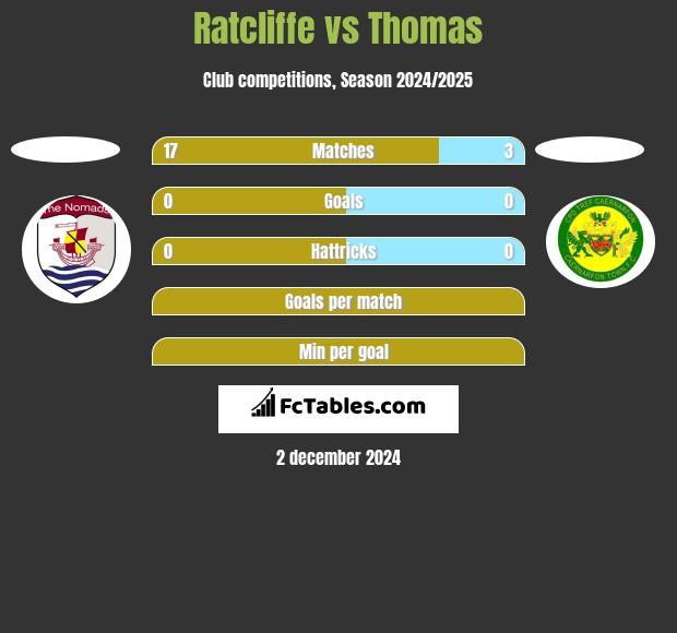 Ratcliffe vs Thomas h2h player stats