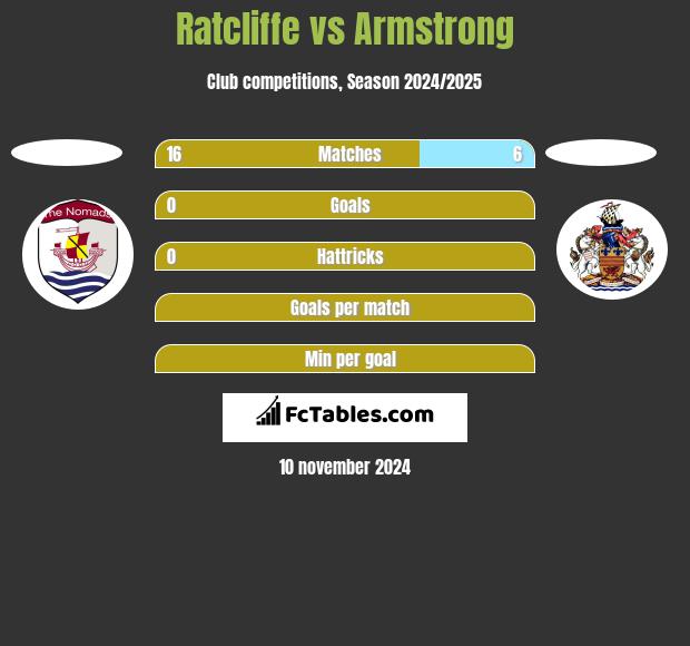 Ratcliffe vs Armstrong h2h player stats