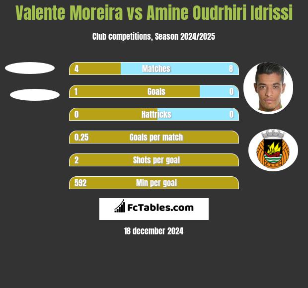 Valente Moreira vs Amine Oudrhiri Idrissi h2h player stats