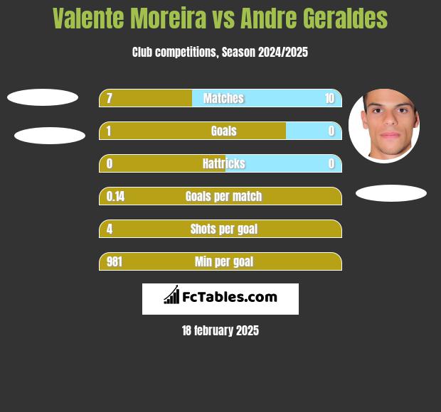 Valente Moreira vs Andre Geraldes h2h player stats