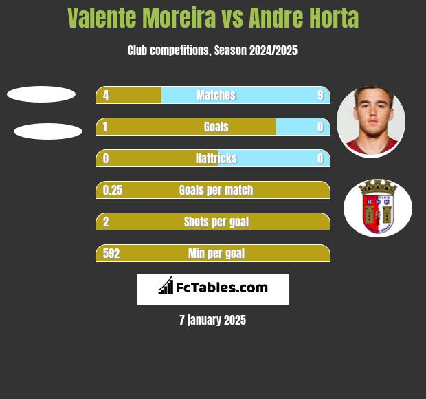 Valente Moreira vs Andre Horta h2h player stats