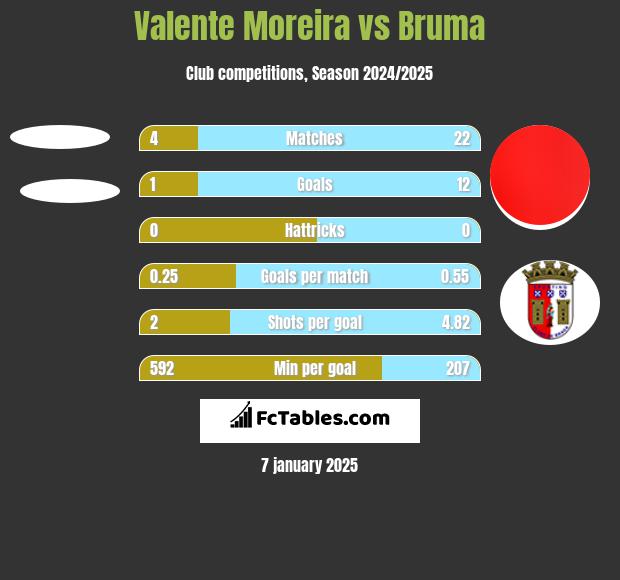 Valente Moreira vs Bruma h2h player stats