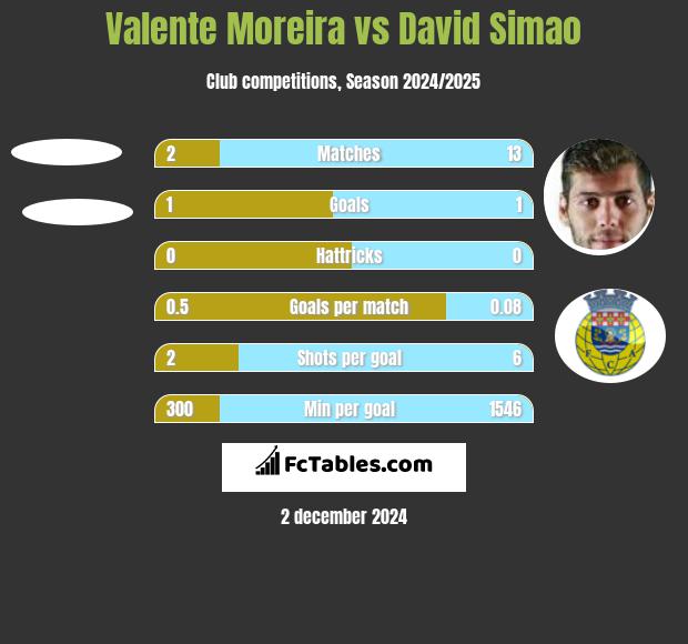 Valente Moreira vs David Simao h2h player stats