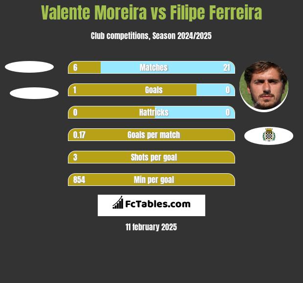 Valente Moreira vs Filipe Ferreira h2h player stats