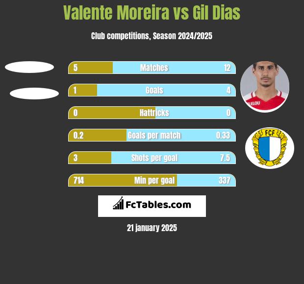 Valente Moreira vs Gil Dias h2h player stats