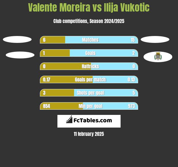 Valente Moreira vs Ilija Vukotic h2h player stats