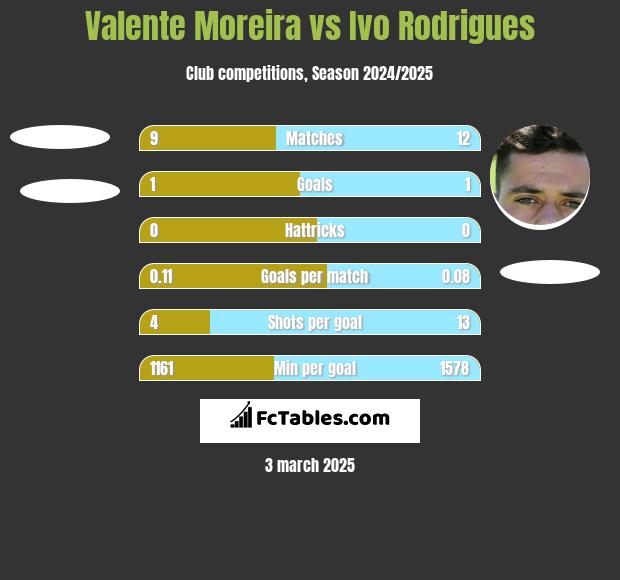 Valente Moreira vs Ivo Rodrigues h2h player stats