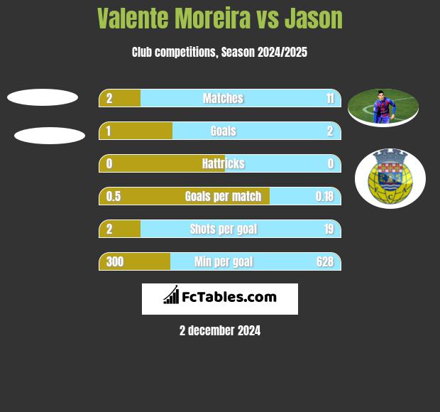 Valente Moreira vs Jason h2h player stats