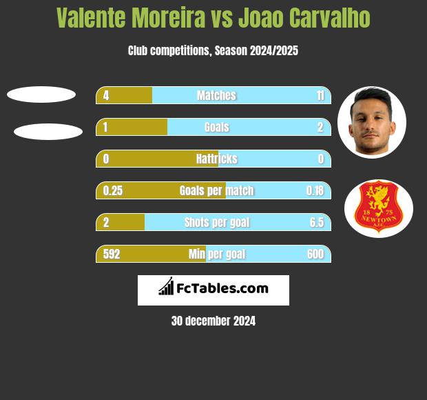 Valente Moreira vs Joao Carvalho h2h player stats