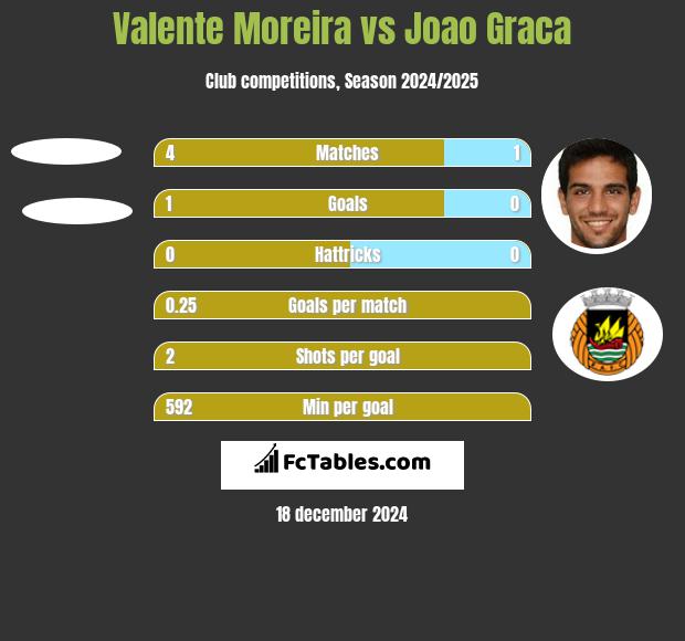 Valente Moreira vs Joao Graca h2h player stats