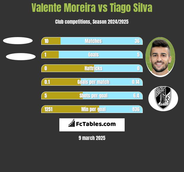 Valente Moreira vs Tiago Silva h2h player stats