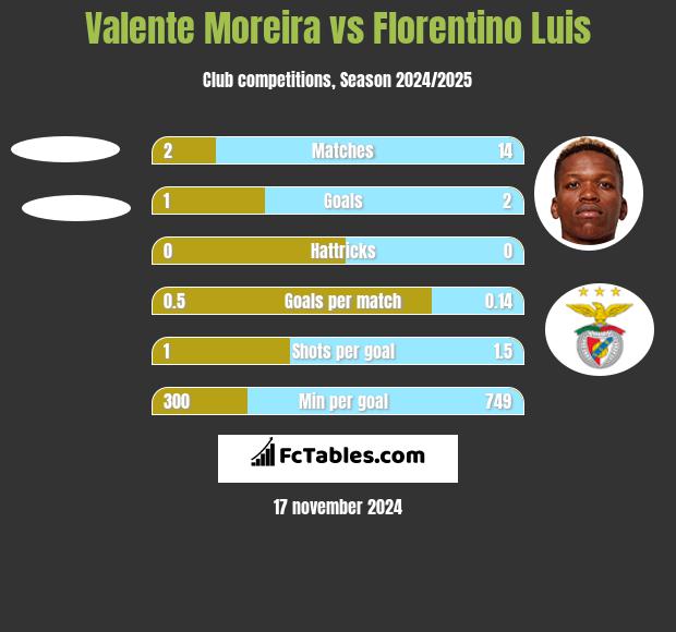 Valente Moreira vs Florentino Luis h2h player stats