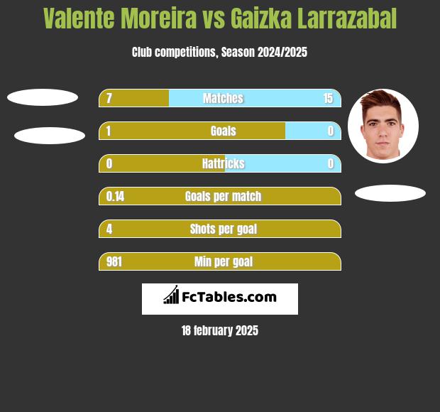 Valente Moreira vs Gaizka Larrazabal h2h player stats