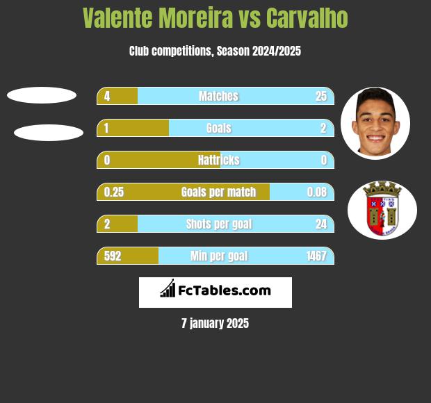 Valente Moreira vs Carvalho h2h player stats