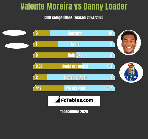 Valente Moreira vs Danny Loader h2h player stats