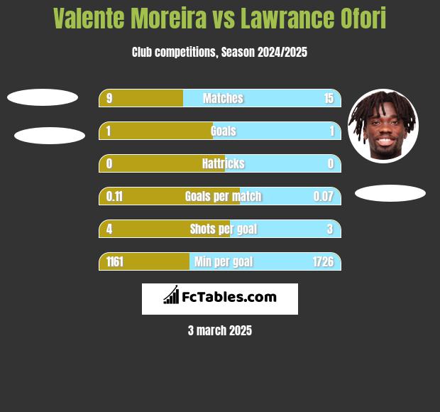 Valente Moreira vs Lawrance Ofori h2h player stats