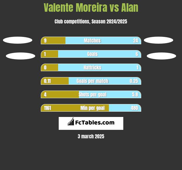 Valente Moreira vs Alan h2h player stats