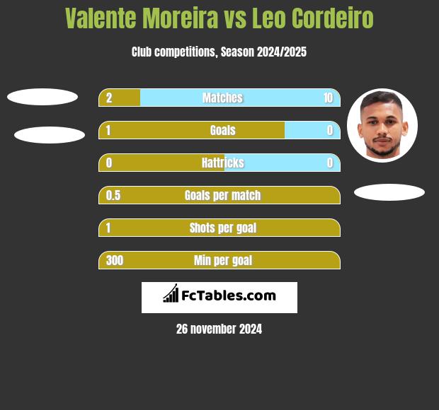 Valente Moreira vs Leo Cordeiro h2h player stats