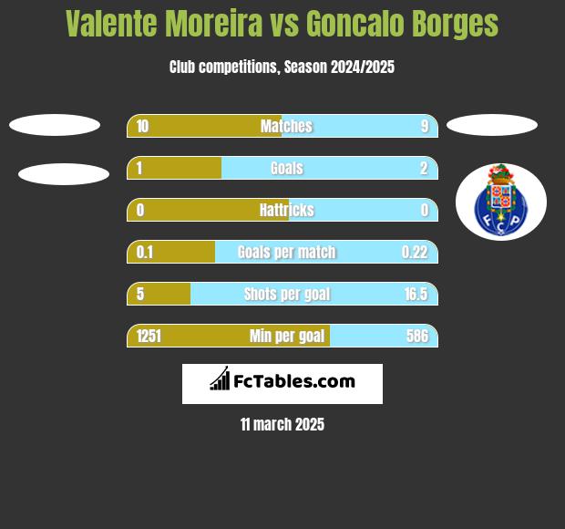 Valente Moreira vs Goncalo Borges h2h player stats