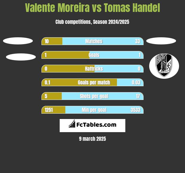 Valente Moreira vs Tomas Handel h2h player stats