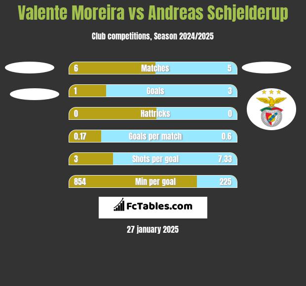 Valente Moreira vs Andreas Schjelderup h2h player stats