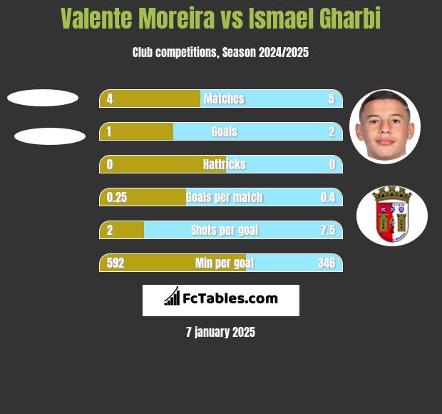 Valente Moreira vs Ismael Gharbi h2h player stats