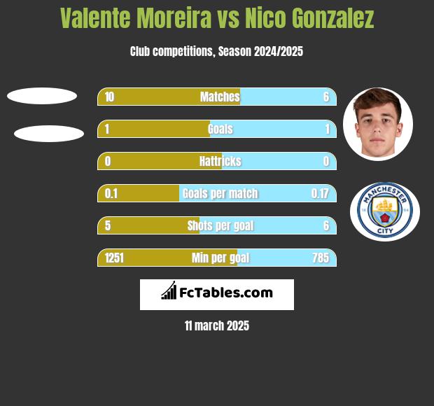 Valente Moreira vs Nico Gonzalez h2h player stats