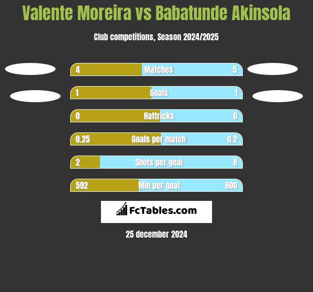 Valente Moreira vs Babatunde Akinsola h2h player stats