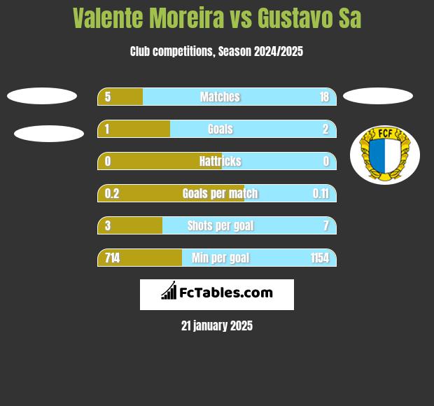 Valente Moreira vs Gustavo Sa h2h player stats